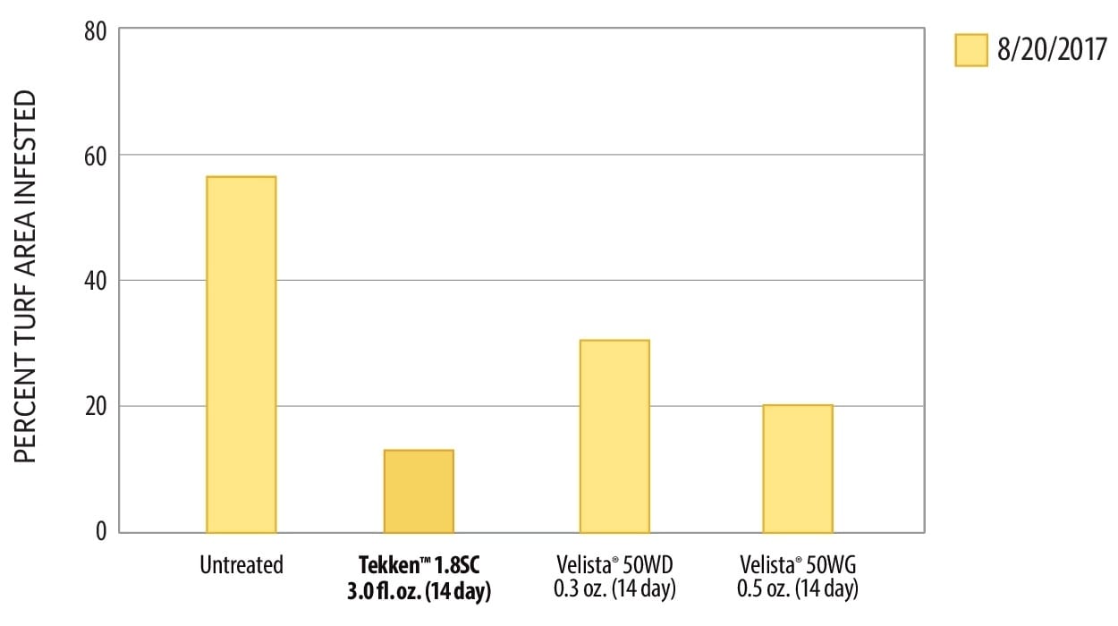 Turf Fungicide Chart